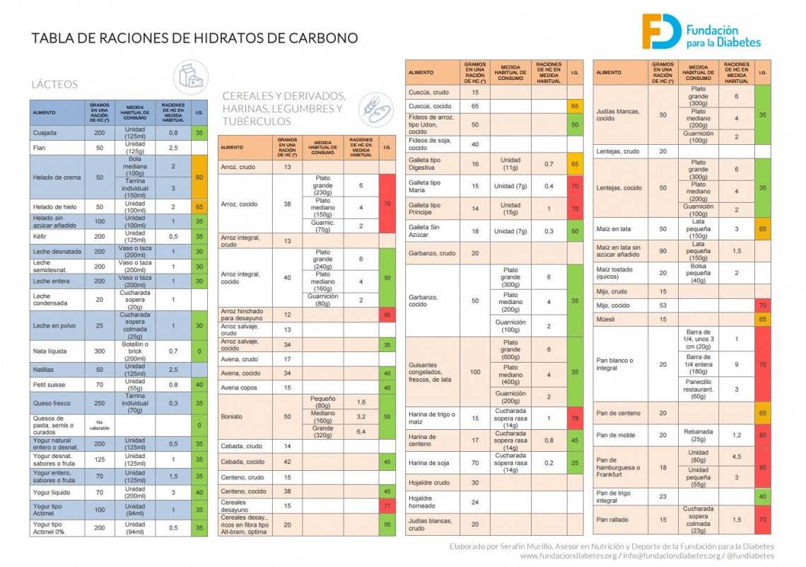 Tablas De índice Glucémico Dra Teresa Lajo